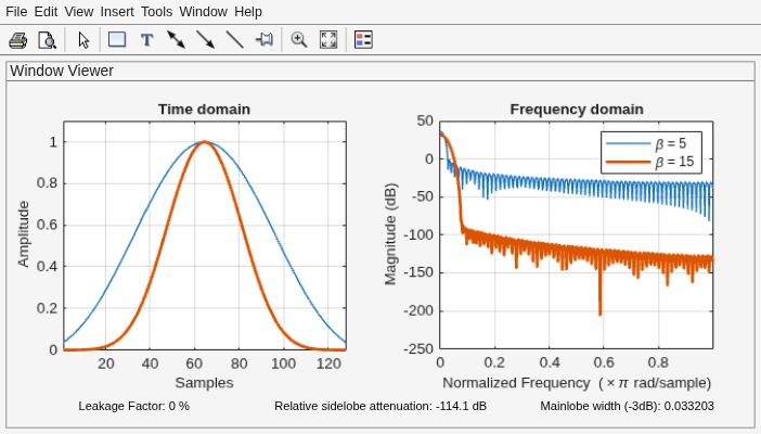 Figure Window Visualization Tool contains 2 axes objects and other objects of type uimenu, uitoolbar, uipanel. Axes object 1 with title Time domain, xlabel Samples, ylabel Amplitude contains 2 objects of type line. Axes object 2 with title Frequency domain, xlabel Normalized Frequency (\times\pi rad/sample), ylabel Magnitude (dB) contains 2 objects of type line. These objects represent \beta = 5, \beta = 15.