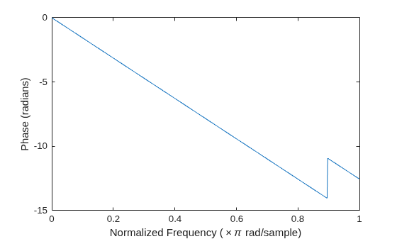 Figure contains an axes object. The axes object with xlabel Normalized Frequency ( times pi rad/sample), ylabel Phase (radians) contains an object of type line.