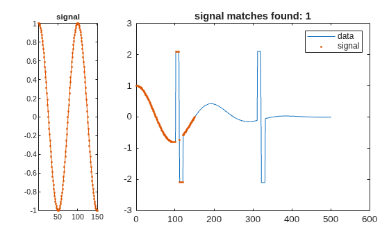 Figure contains 2 axes objects. Axes object 1 with title signal contains an object of type line. Axes object 2 with title signal matches found: 1 contains 2 objects of type line. One or more of the lines displays its values using only markers These objects represent data, signal.