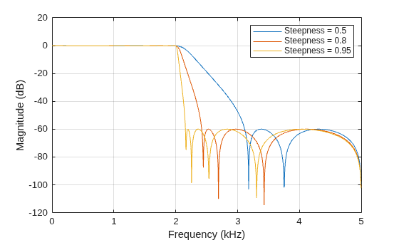 Figure contains an axes object. The axes object with xlabel Frequency (kHz), ylabel Magnitude (dB) contains 3 objects of type line. These objects represent Steepness = 0.5, Steepness = 0.8, Steepness = 0.95.