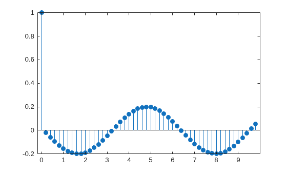 Figure contains an axes object. The axes object contains an object of type stem.