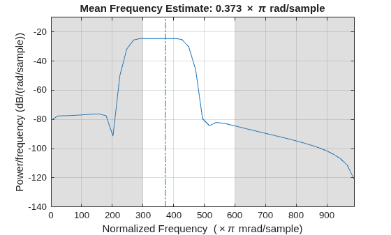 Figure contains an axes object. The axes object with title Mean Frequency Estimate: 0 . 373 times pi rad/sample, xlabel Normalized Frequency ( times pi mrad/sample), ylabel Power/frequency (dB/(rad/sample)) contains 4 objects of type line, patch.
