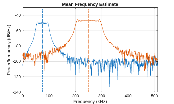 Figure contains an axes object. The axes object with title Mean Frequency Estimate, xlabel Frequency (kHz), ylabel Power/frequency (dB/Hz) contains 4 objects of type line.