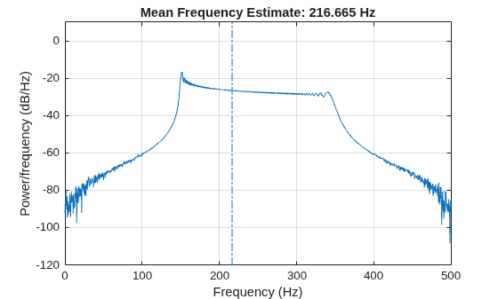 Figure contains an axes object. The axes object with title Mean Frequency Estimate: 216.665 Hz, xlabel Frequency (Hz), ylabel Power/frequency (dB/Hz) contains 2 objects of type line.