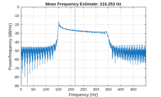 Figure contains an axes object. The axes object with title Mean Frequency Estimate: 216.253 Hz, xlabel Frequency (Hz), ylabel Power/frequency (dB/Hz) contains 2 objects of type line.