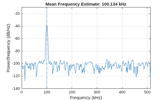 Figure contains an axes object. The axes object with title Mean Frequency Estimate: 100.134 kHz, xlabel Frequency (kHz), ylabel Power/frequency (dB/Hz) contains 2 objects of type line.