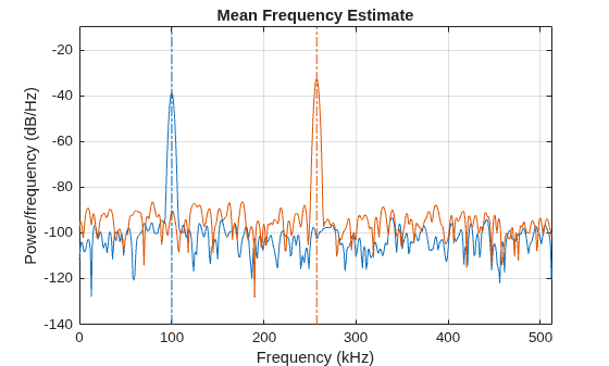 Figure contains an axes object. The axes object with title Mean Frequency Estimate, xlabel Frequency (kHz), ylabel Power/frequency (dB/Hz) contains 4 objects of type line.