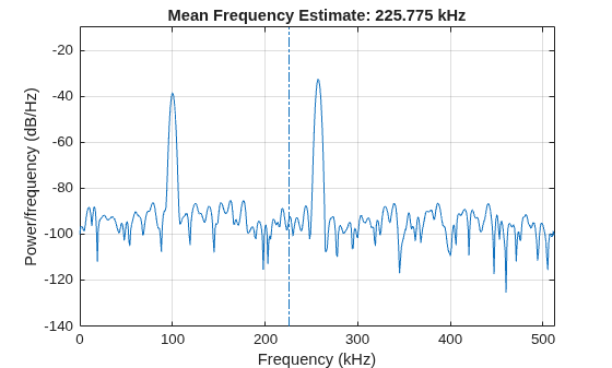 Figure contains an axes object. The axes object with title Mean Frequency Estimate: 225.775 kHz, xlabel Frequency (kHz), ylabel Power/frequency (dB/Hz) contains 2 objects of type line.