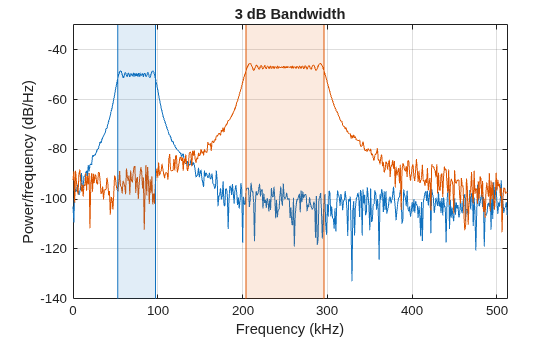 Measure Mean Frequency, Power, Bandwidth