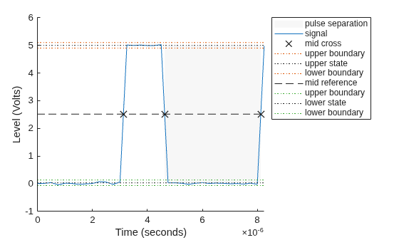 Figure Pulse Separation Plot contains an axes object. The axes object with xlabel Time (seconds), ylabel Level (Volts) contains 10 objects of type patch, line. One or more of the lines displays its values using only markers These objects represent pulse separation, signal, mid cross, upper boundary, upper state, lower boundary, mid reference, lower state.