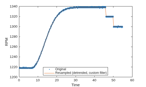 Figure contains an axes object. The axes object with xlabel Time, ylabel RPM contains 2 objects of type line. One or more of the lines displays its values using only markers These objects represent Original, Resampled (detrended, custom filter).