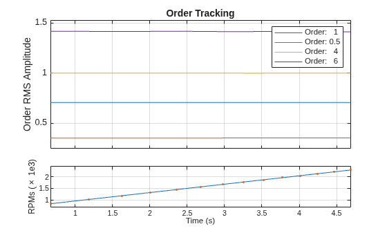 Figure contains 2 axes objects. Axes object 1 with xlabel Time (s), ylabel RPMs (\times 1e3) contains 2 objects of type line. One or more of the lines displays its values using only markers Axes object 2 with title Order Tracking, ylabel Order RMS Amplitude contains 4 objects of type line. These objects represent Order: 1, Order: 0.5, Order: 4, Order: 6.