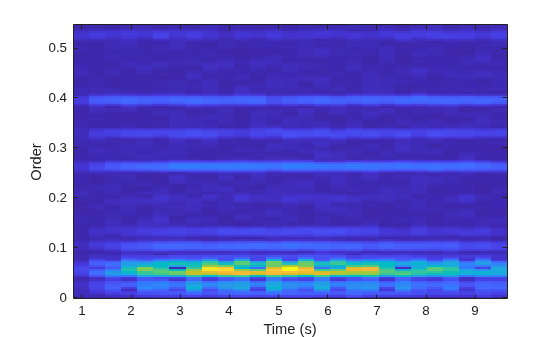 Figure contains an axes object. The axes object with xlabel Time (s), ylabel Order contains an object of type image.