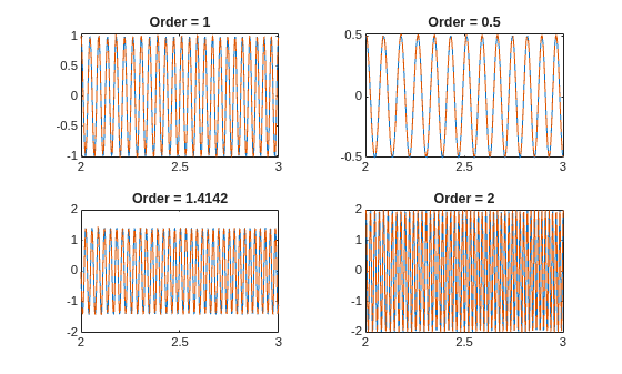 Figure contains 4 axes objects. Axes object 1 with title Order = 1 contains 2 objects of type line. Axes object 2 with title Order = 0.5 contains 2 objects of type line. Axes object 3 with title Order = 1.4142 contains 2 objects of type line. Axes object 4 with title Order = 2 contains 2 objects of type line.