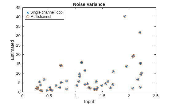 Figure contains an axes object. The axes object with title Noise Variance, xlabel Input, ylabel Estimated contains 2 objects of type line. One or more of the lines displays its values using only markers These objects represent Single channel loop, Multichannel.
