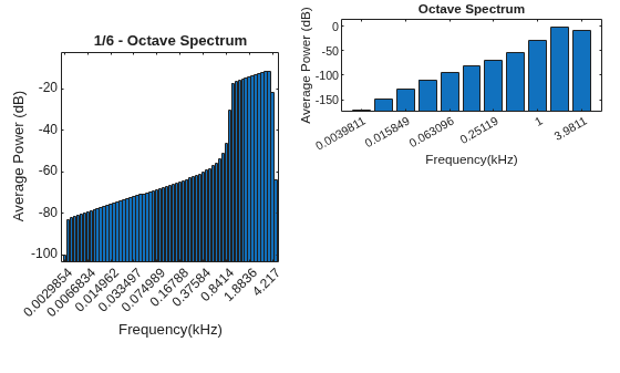 Figure contains 2 axes objects. Axes object 1 with title 1/6 - Octave Spectrum, xlabel Frequency(kHz), ylabel Average Power (dB) contains an object of type bar. Axes object 2 with title Octave Spectrum, xlabel Frequency(kHz), ylabel Average Power (dB) contains an object of type bar.