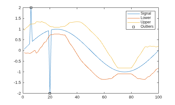Figure contains an axes object. The axes object contains 4 objects of type line. One or more of the lines displays its values using only markers These objects represent Signal, Lower, Upper, Outliers.