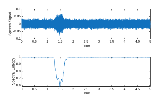 Figure contains 2 axes objects. Axes object 1 with xlabel Time, ylabel Speech Signal contains an object of type line. Axes object 2 with xlabel Time, ylabel Spectral Entropy contains an object of type line.