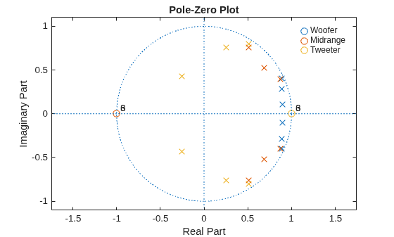 Figure contains an axes object. The axes object with title Pole-Zero Plot, xlabel Real Part, ylabel Imaginary Part contains 11 objects of type line, text. One or more of the lines displays its values using only markers These objects represent Woofer, Midrange, Tweeter.