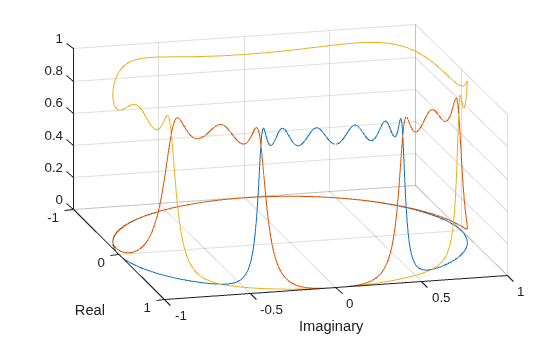 Figure contains an axes object. The axes object with xlabel Real, ylabel Imaginary contains 3 objects of type line.