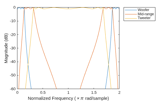 Figure contains an axes object. The axes object with xlabel Normalized Frequency ( times pi rad/sample), ylabel Magnitude (dB) contains 3 objects of type line. These objects represent Woofer, Mid-range, Tweeter.
