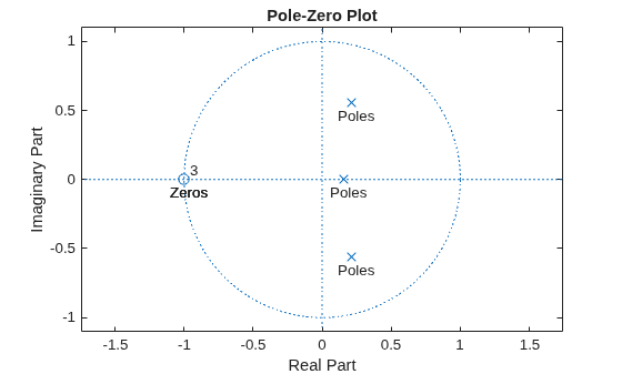 Figure contains an axes object. The axes object with title Pole-Zero Plot, xlabel Real Part, ylabel Imaginary Part contains 10 objects of type line, text. One or more of the lines displays its values using only markers