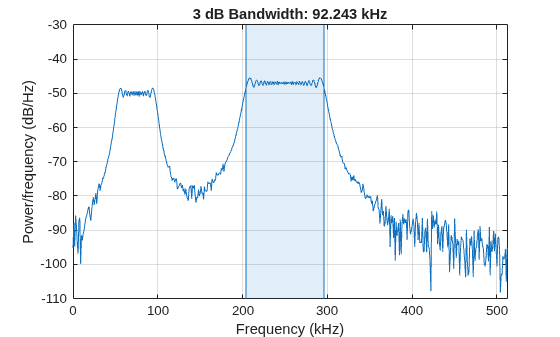Figure contains an axes object. The axes object with title 3 dB Bandwidth: 92.243 kHz, xlabel Frequency (kHz), ylabel Power/frequency (dB/Hz) contains 4 objects of type line, patch.
