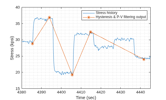 Figure contains an axes object. The axes object with xlabel Time (sec), ylabel Stress (kpsi) contains 2 objects of type line. These objects represent Stress history, Hysteresis & P-V filtering output.