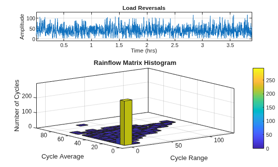 Figure contains 2 axes objects. Axes object 1 with title Load Reversals, xlabel Time (hrs), ylabel Amplitude contains an object of type line. Axes object 2 with title Rainflow Matrix Histogram, xlabel Cycle Range, ylabel Cycle Average contains an object of type histogram2.