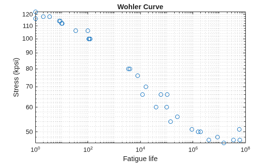 Figure contains an axes object. The axes object with title Wohler Curve, xlabel Fatigue life, ylabel Stress (kpsi) contains a line object which displays its values using only markers.