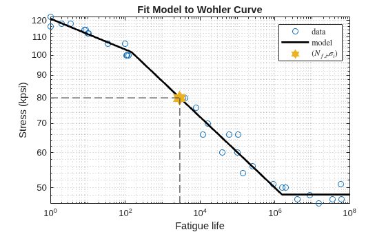 Figure contains an axes object. The axes object with title Fit Model to Wohler Curve, xlabel Fatigue life, ylabel Stress (kpsi) contains 5 objects of type line. One or more of the lines displays its values using only markers These objects represent data, model, ($N_{f,i}$,$\sigma_i$).