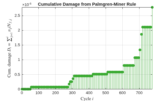 Figure contains an axes object. The axes object with title Cumulative Damage from Palmgren-Miner Rule, xlabel Cycle $i$, ylabel Cum. damage $D indexOf i baseline = \sumSubScript j= 1 SuperScript i baseline n indexOf j baseline /N indexOf f,j baseline $ contains 99 objects of type stem.