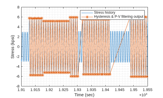 Figure contains an axes object. The axes object with xlabel Time (sec), ylabel Stress (kpsi) contains 2 objects of type line. These objects represent Stress history, Hysteresis & P-V filtering output.