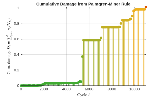 Figure contains an axes object. The axes object with title Cumulative Damage from Palmgren-Miner Rule, xlabel Cycle $i$, ylabel Cum. damage $D indexOf i baseline = \sumSubScript j= 1 SuperScript i baseline n indexOf j baseline /N indexOf f,j baseline $ contains 102 objects of type stem.