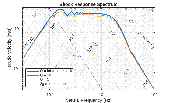 Practical Introduction to Shock Waveform and Shock Response Spectrum