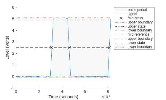 Figure Pulse Period Plot contains an axes object. The axes object with xlabel Time (seconds), ylabel Level (Volts) contains 10 objects of type patch, line. One or more of the lines displays its values using only markers These objects represent pulse period, signal, mid cross, upper boundary, upper state, lower boundary, mid reference, lower state.