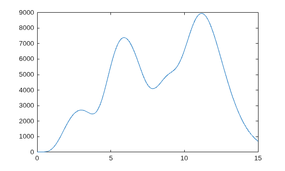 Figure contains an axes object. The axes object contains an object of type line.