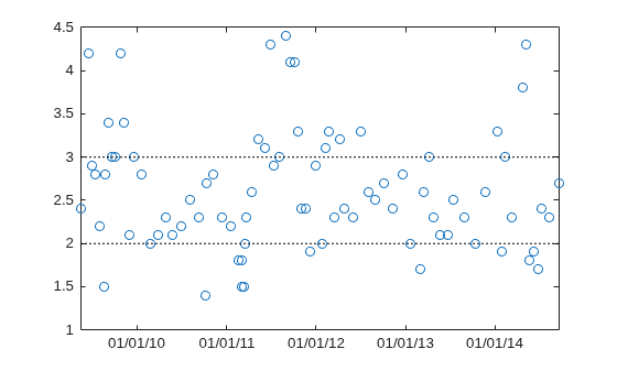 Figure contains an axes object. The axes object contains 3 objects of type line. One or more of the lines displays its values using only markers