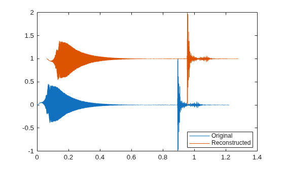 Figure contains an axes object. The axes object contains 2 objects of type line. These objects represent Original, Reconstructed.