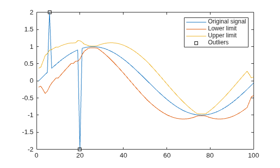 Figure contains an axes object. The axes object contains 4 objects of type line. One or more of the lines displays its values using only markers These objects represent Original signal, Lower limit, Upper limit, Outliers.