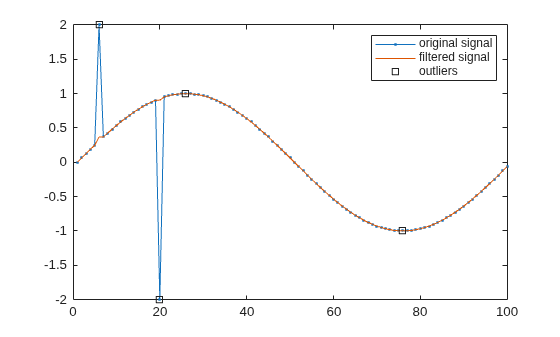 Figure contains an axes object. The axes object contains 3 objects of type line. One or more of the lines displays its values using only markers These objects represent original signal, filtered signal, outliers.