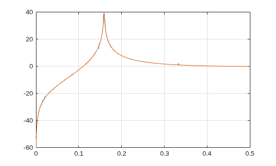 Figure contains an axes object. The axes object contains 2 objects of type line.