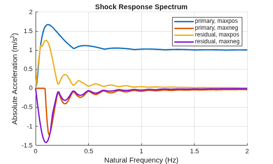 Figure contains an axes object. The axes object with title Shock Response Spectrum, xlabel Natural Frequency (Hz), ylabel Absolute Acceleration (m/s Squared baseline ) contains 4 objects of type line. These objects represent primary, maxpos, primary, maxneg, residual, maxpos, residual, maxneg.