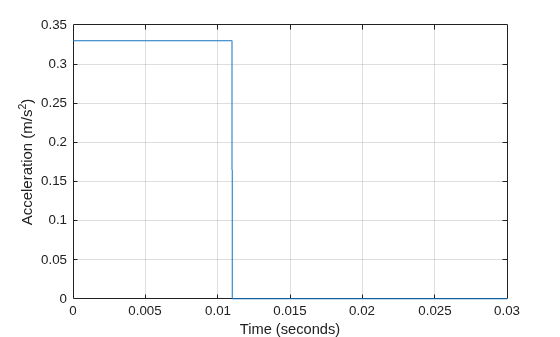Figure contains an axes object. The axes object with xlabel Time (seconds), ylabel Acceleration (m/s Squared baseline ) contains an object of type line.