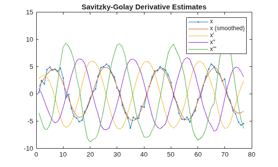 Figure contains an axes object. The axes object with title Savitzky-Golay Derivative Estimates contains 5 objects of type line. These objects represent x, x (smoothed), x', x'', x'''.