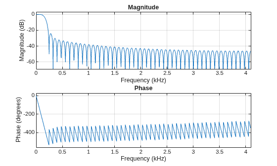 Figure contains 2 axes objects. Axes object 1 with title Phase, xlabel Frequency (kHz), ylabel Phase (degrees) contains an object of type line. Axes object 2 with title Magnitude, xlabel Frequency (kHz), ylabel Magnitude (dB) contains an object of type line.