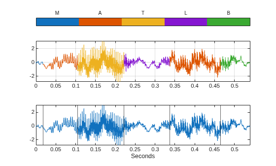 Figure contains 2 axes objects. Axes object 1 contains 6 objects of type line. Axes object 2 with xlabel Seconds contains 6 objects of type line, constantline.