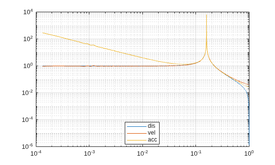 Figure contains an axes object. The axes object contains 3 objects of type line. These objects represent dis, vel, acc.