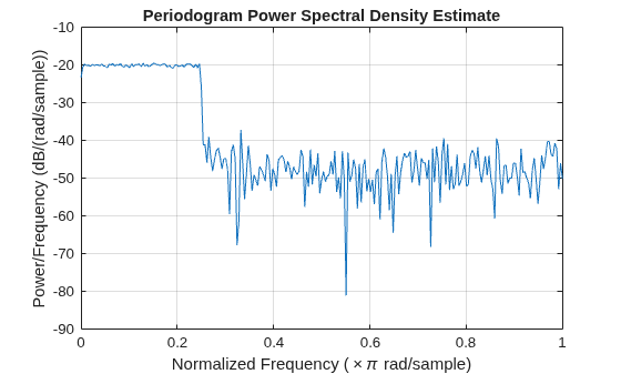 Figure contains an axes object. The axes object with title Periodogram Power Spectral Density Estimate, xlabel Normalized Frequency ( times pi rad/sample), ylabel Power/Frequency (dB/(rad/sample)) contains an object of type line.