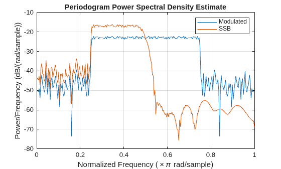 Figure contains an axes object. The axes object with title Periodogram Power Spectral Density Estimate, xlabel Normalized Frequency ( times pi rad/sample), ylabel Power/Frequency (dB/(rad/sample)) contains 2 objects of type line. These objects represent Modulated, SSB.